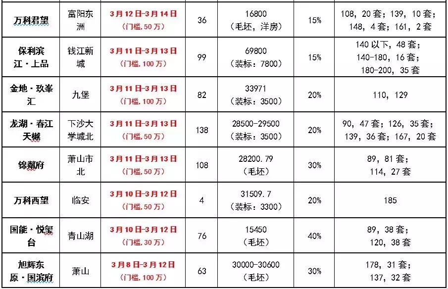 城东诸盘混战，该如何选？|杭州客问答NO.68