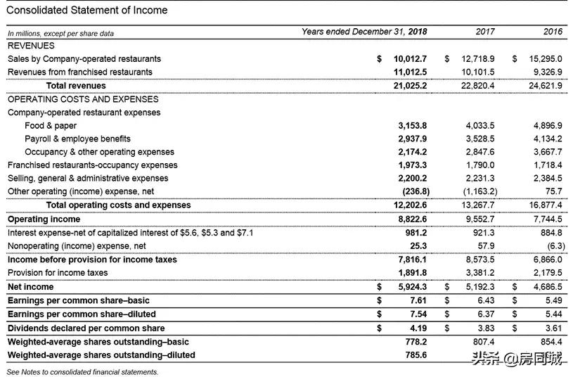麦当劳是全世界最大的房地产商吗,麦当劳靠房地产盈利