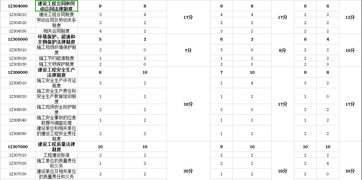 50岁考一建还有前途吗,现在一建行情怎么样