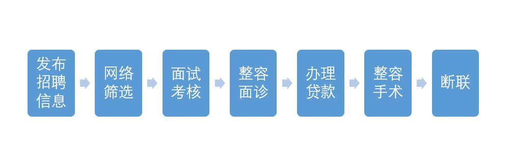 找工作先美容,打工赚钱整容