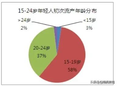 性开放，毁了多少女生！该收收了，也该清醒了！