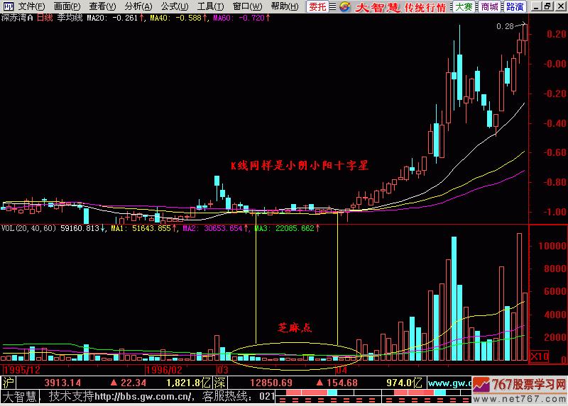 k线入门基础技术指标分析,k线入门学习软件