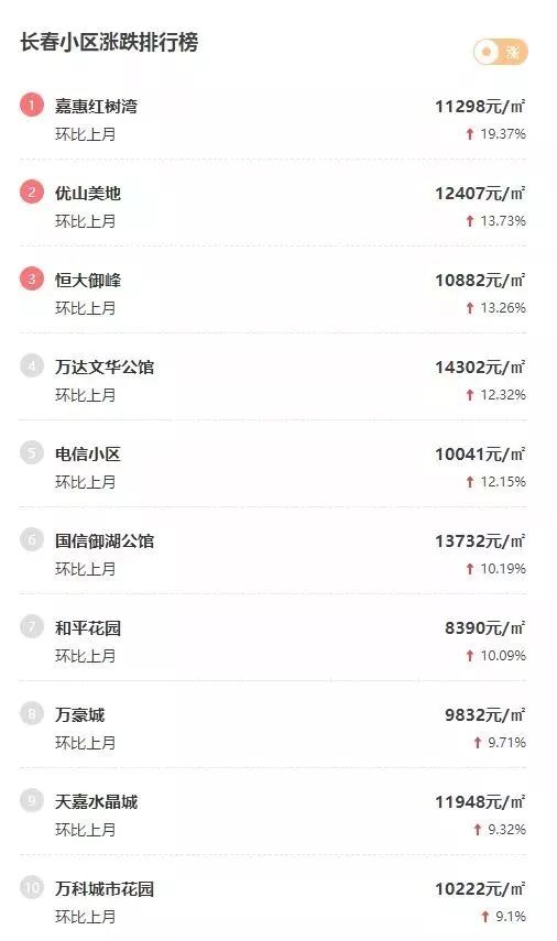 2021长春房价下跌最惨小区名单,长春龙翔国际观邸2021年房价