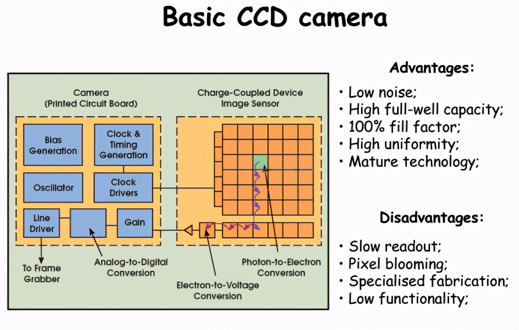 怎么分辨ccd和数码相机,如何区别ccd真假