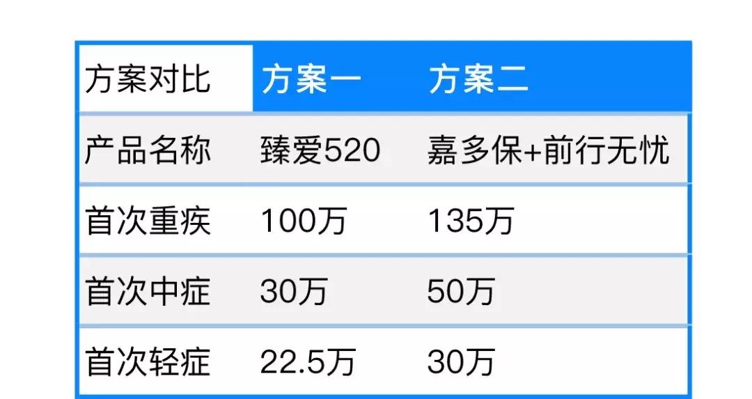 弘康重疾险,弘康人寿保险最便宜的重疾险