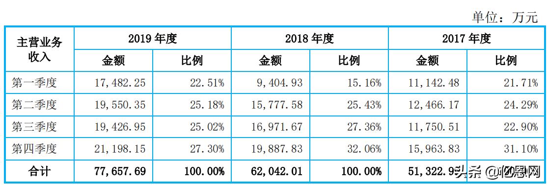 净利润1.3亿，又一跨境大卖拟冲击创业板上市