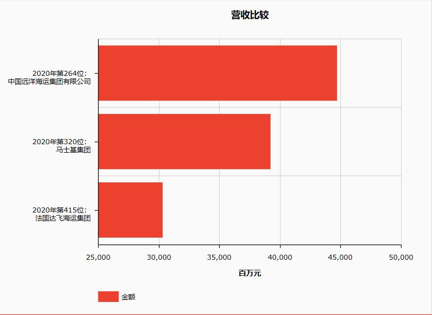 达飞马士基,达飞中远马士基