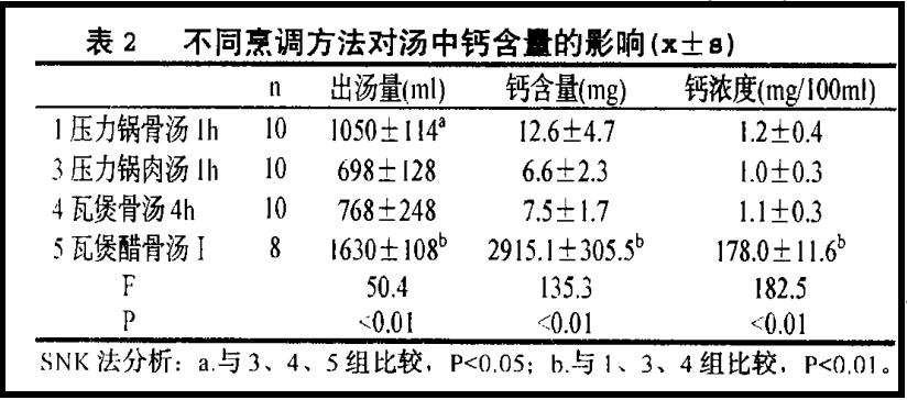 骨病辟谣,辟谣多喝骨头汤能防骨质疏松