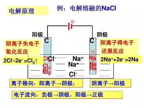 电解原理和原电池原理的区别,原电池原理和电解池原理