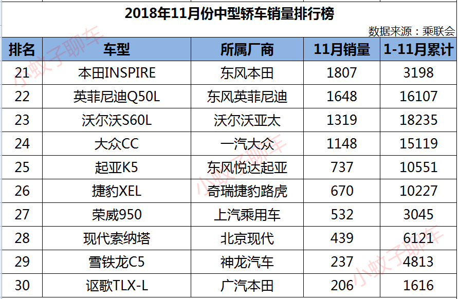 1.5t雅阁和2.0t天籁和2.5凯美瑞,11月中级车销量