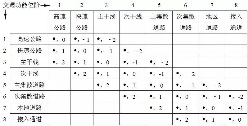 徐耀赐：道路路网结构合理的前提是道路交通功能阶差合理丨连载（八）