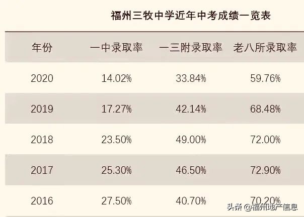 福州民办校升学率走低！周边学区房继续高涨！