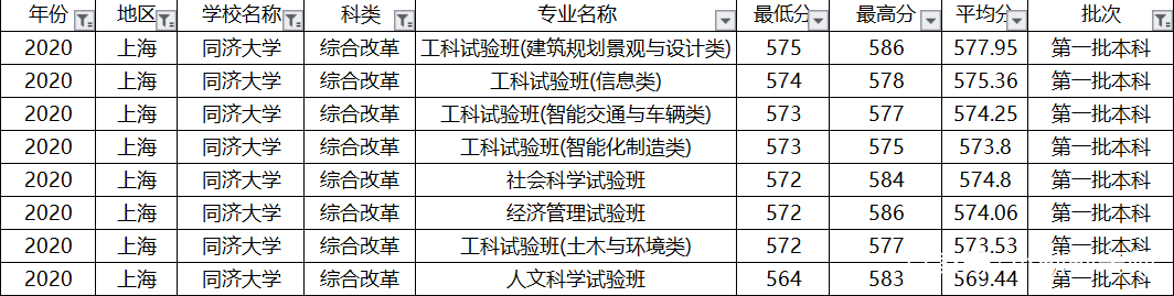 上海偏科严重的大学，土木工程全国第一，排名却进不了全国前10