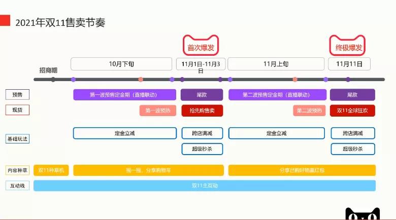 天猫双11招商策略,双11天猫入驻条件有哪些