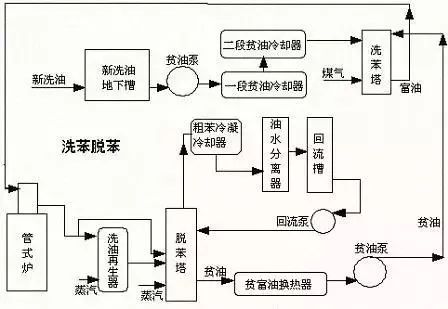 煤化工液氮洗工段工艺原理,煤化工技术净化工段简述