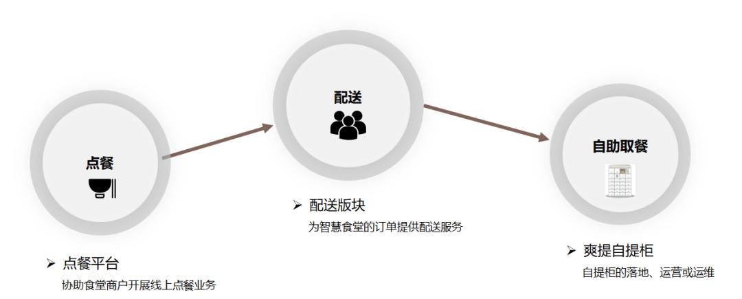 智慧食堂管理系统加盟,智慧食堂系统加盟