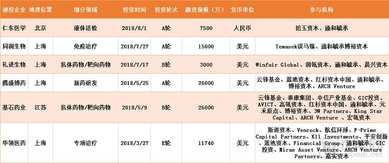 鎶曡祫浜洪棿,鎶曡祫鐢熺墿琛屼笟鐨勯鎶曟満鏋勬湁鍝簺