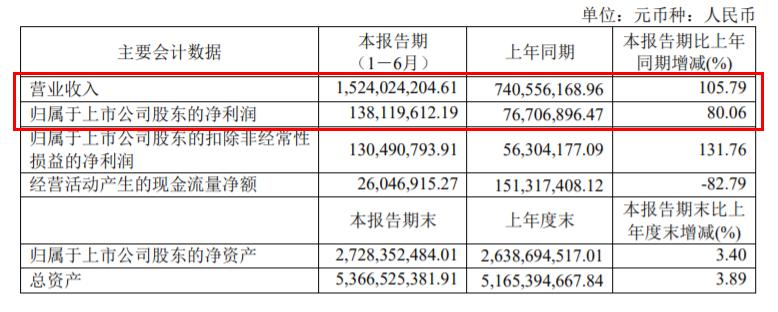 家居品牌9大上市公司,128家a股上市公司发半年报