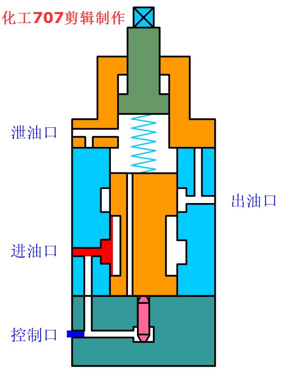 38种液压阀的工作动图很全面,液压阀工作原理动态演示图