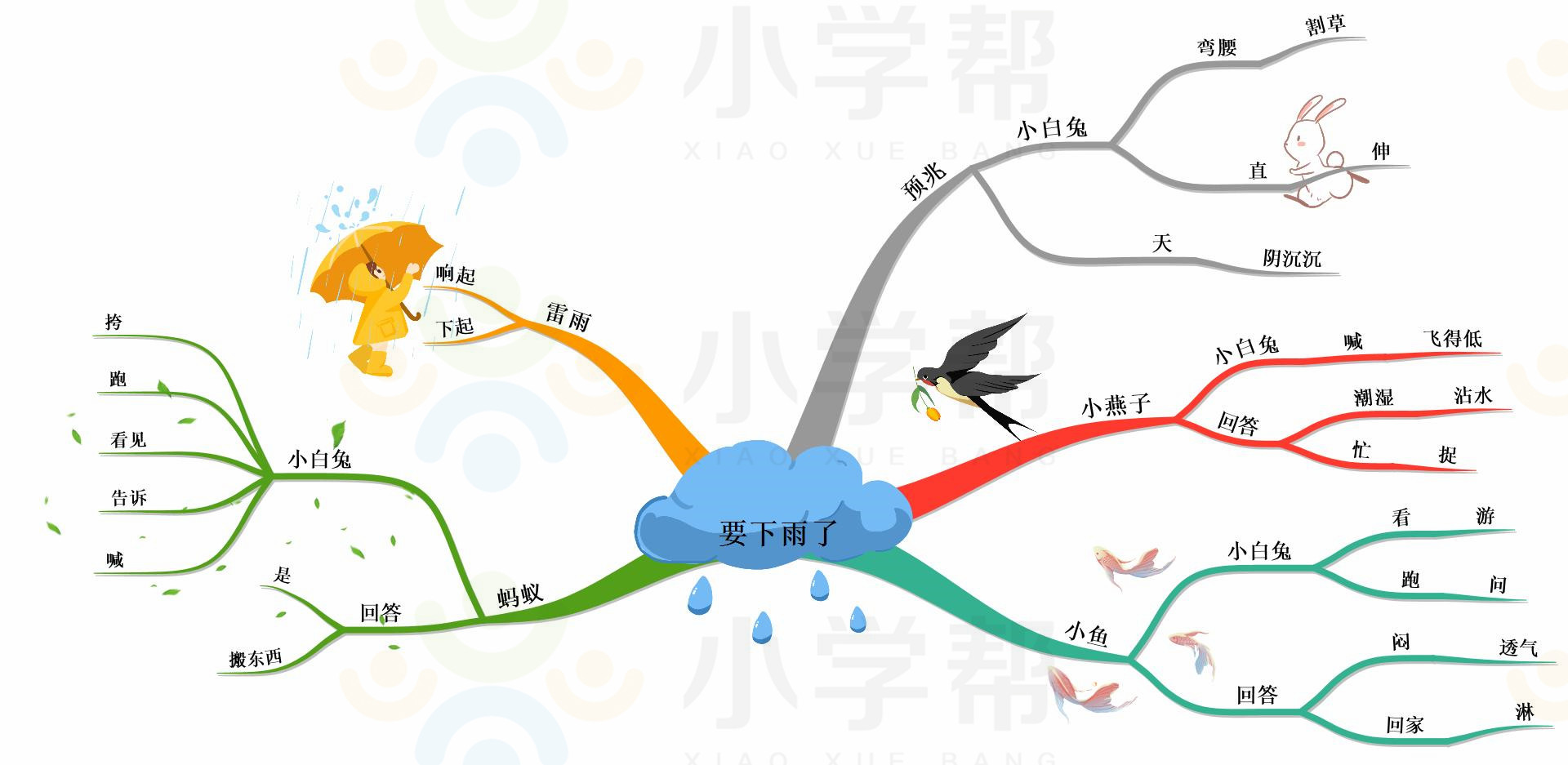 新部编版小学六年级语文思维导图,部编版1-6年级语文上册思维导图