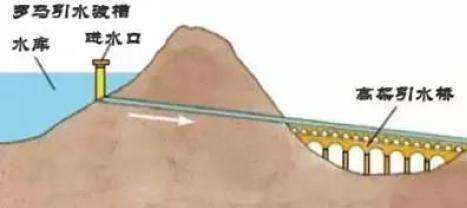 高架水渠古罗马,古罗马角斗场里面的娱乐方式