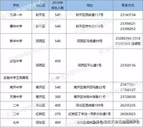 天津比较好的高中学校排名,天津最好的高中有哪几所