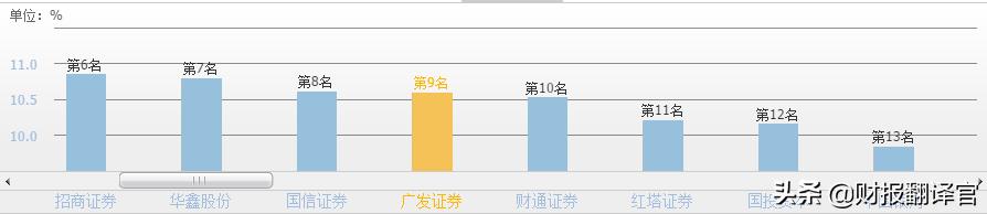 骞垮彂璇佸埜琚綒瀵瑰埜鍟嗚偂褰卞搷,鍘诲勾鍒╂鼎100浜跨殑鑲$エ
