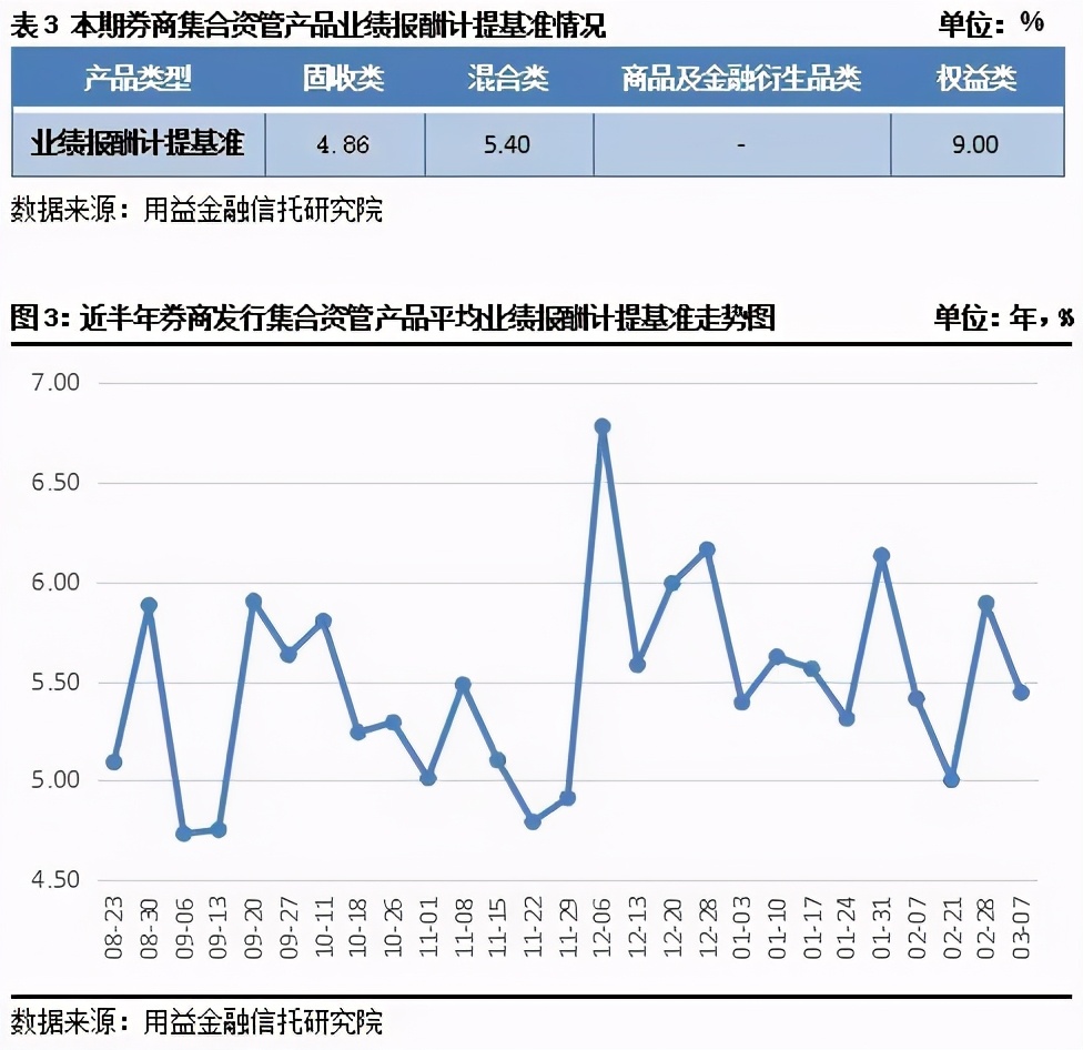 用益-资管周评：新纪元期货迎来厄运本期发行大跌