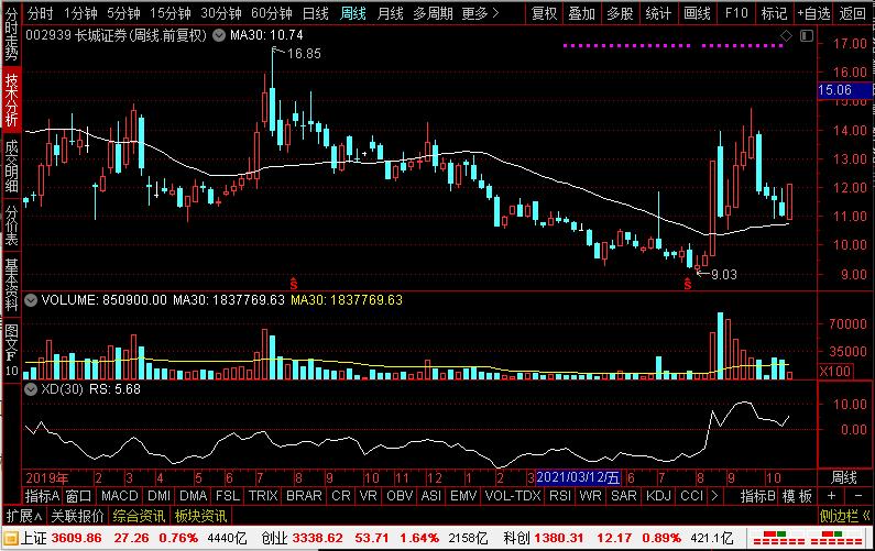 券商春季躁动,券商股东方财富