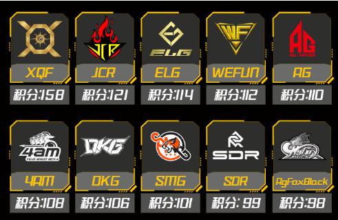 和平精英PEL：WF战队状态回暖，成决赛最大变数