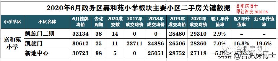 2009年合肥政务区各小区房价,合肥6月份房价