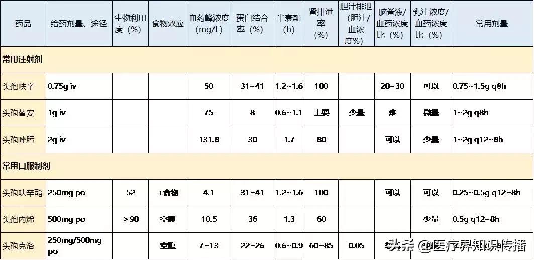 五代头孢的作用和主治,五代头孢菌素代表药口诀