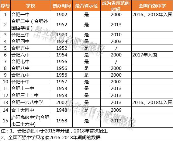 合肥有哪些省示范高中,合肥中考2020省示范高中
