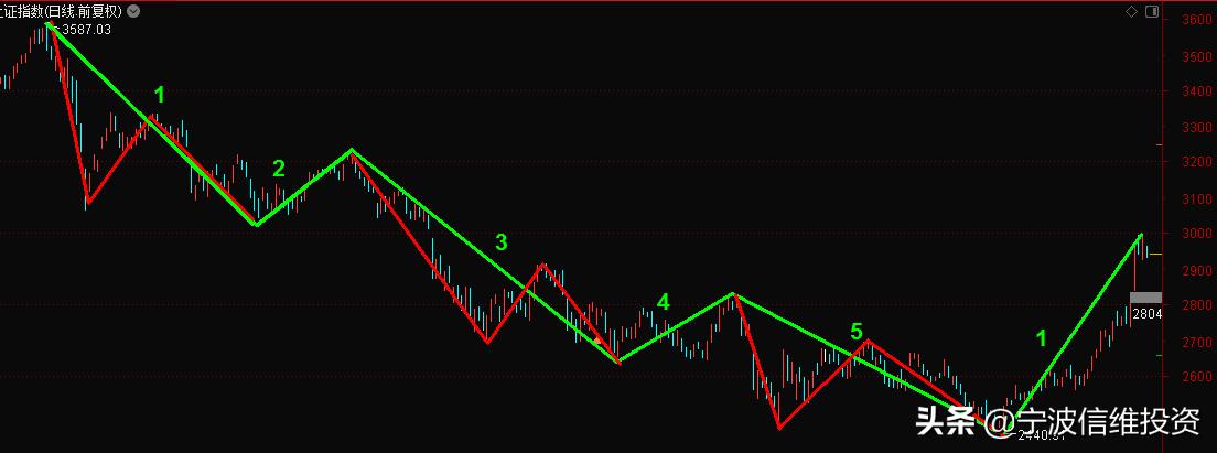 分析股票走势的技术方法,如何运用股票技术