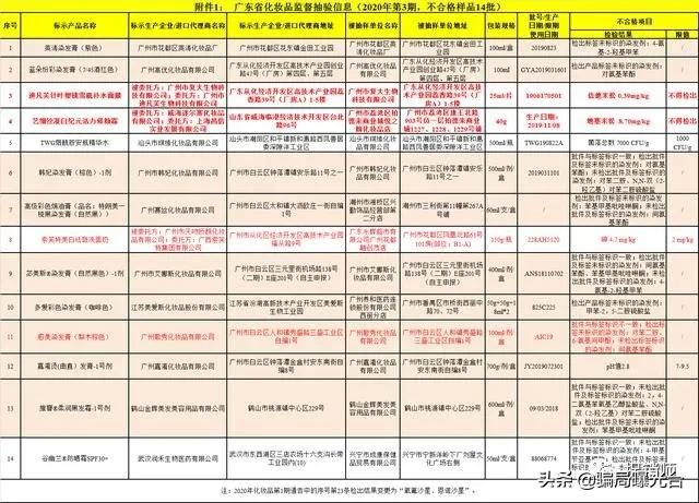 14批次化妆品不合格，索芙特一批次洗面奶重金属超标