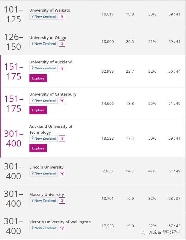 新西兰16所公立大学排名,中国认可的新西兰大学排名