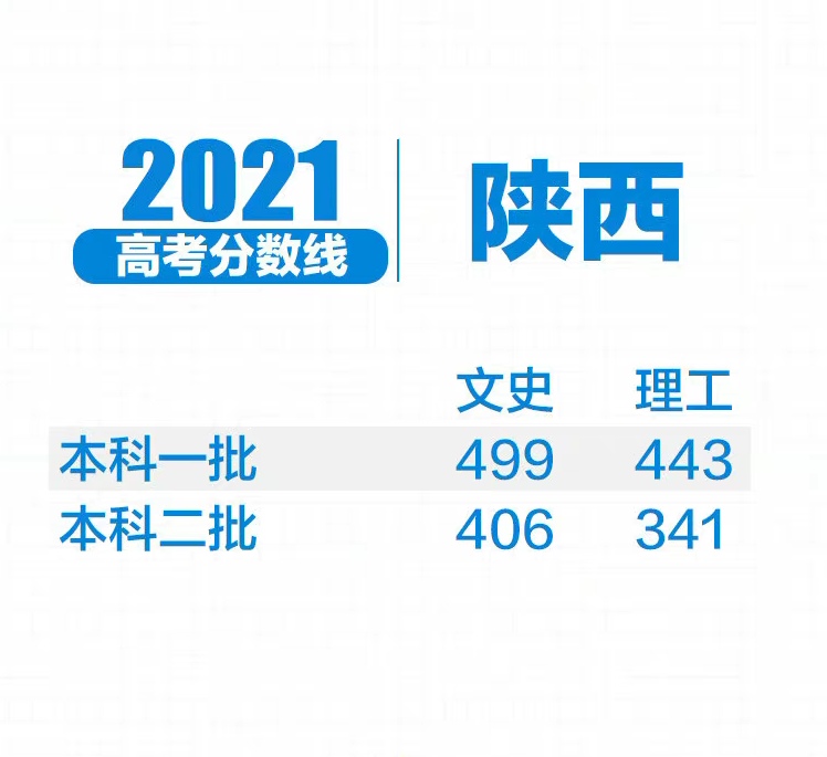 2023新高考各校录取分数线一览表,2021年各省新高考分数录取线
