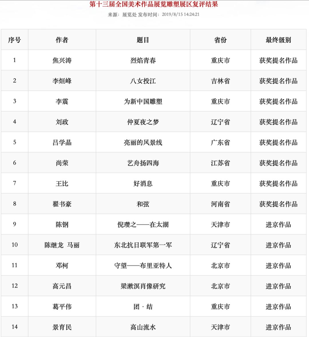 全国美展公正吗,全国美展复评