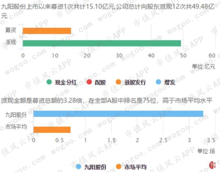 九阳股份股价这么高怎么分红,九阳股份投资分红