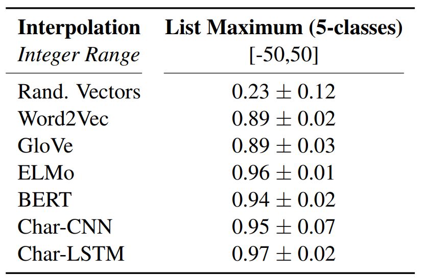 嵌入向量能否理解数字？BERT竟不如ELMo？