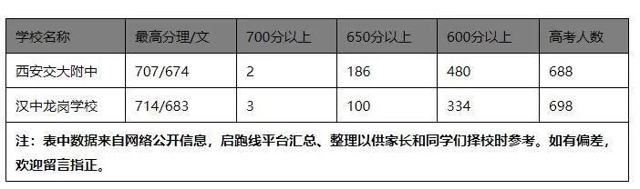 2021汉中龙岗高考喜报及分数排名,汉中龙岗学校2018年名校录取人数