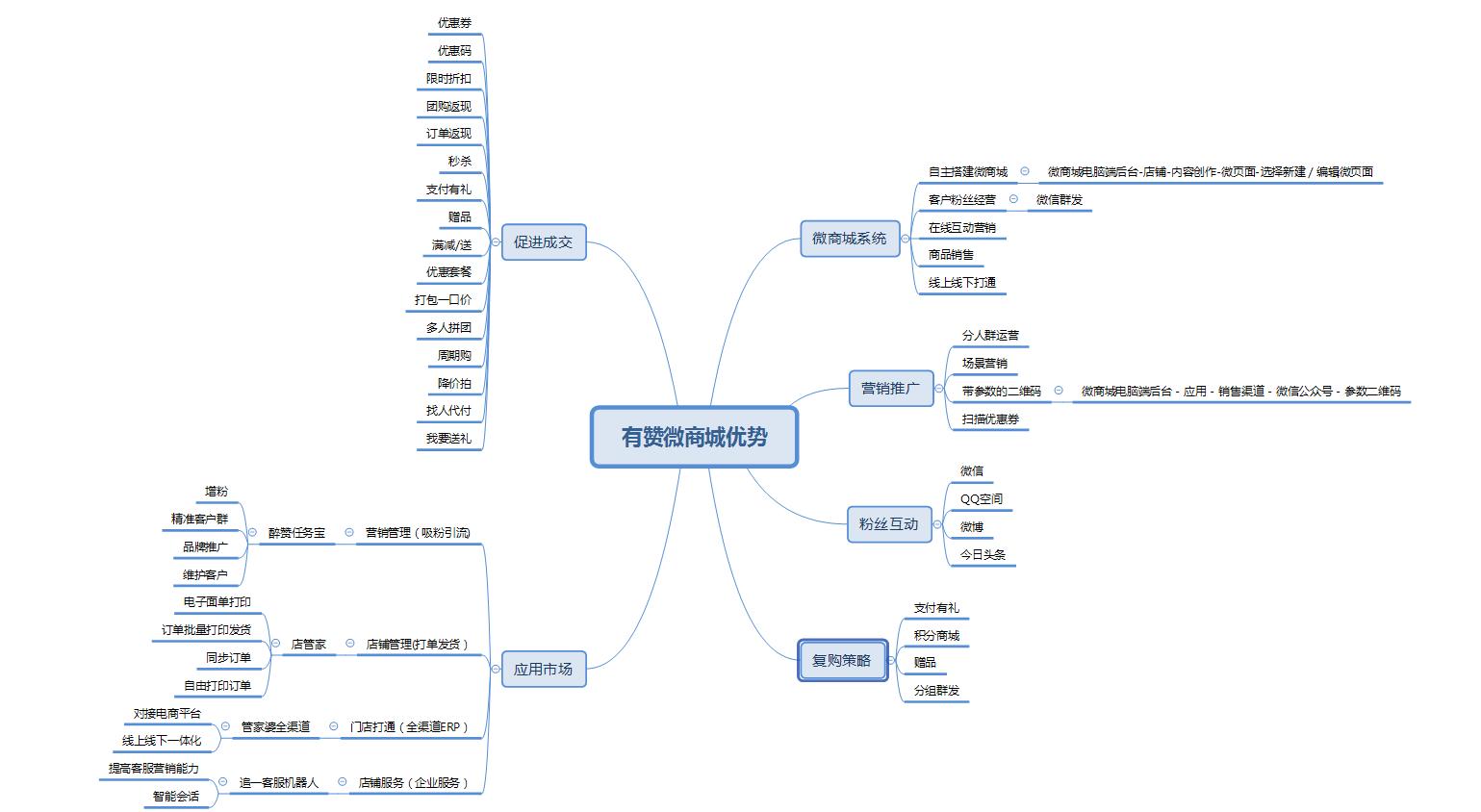 为什么选择有赞？五大优势提升销量