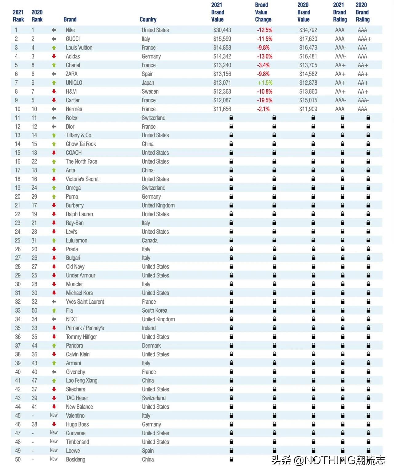 大牌鞋服品牌排行榜大全,鞋服奢侈品牌排行榜前十