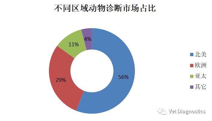 动物诊断试剂市场发展,中国动物保健市场规模