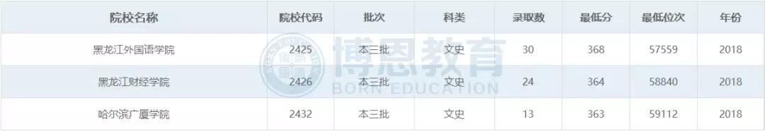 博恩志愿填报二本,博恩志愿填报2019