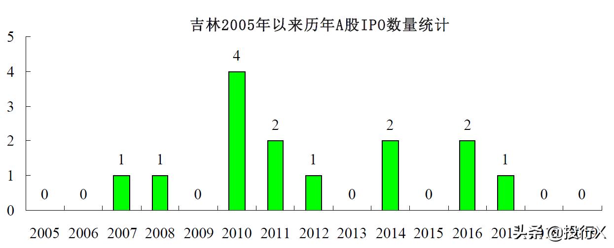 吉林资本运作规划,上市公司资本经营模式