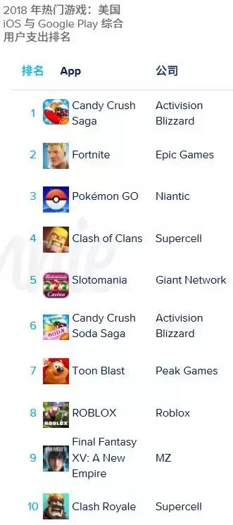 中国手游厂商合计吸金19.6亿美元,2023年中国手游收入top30