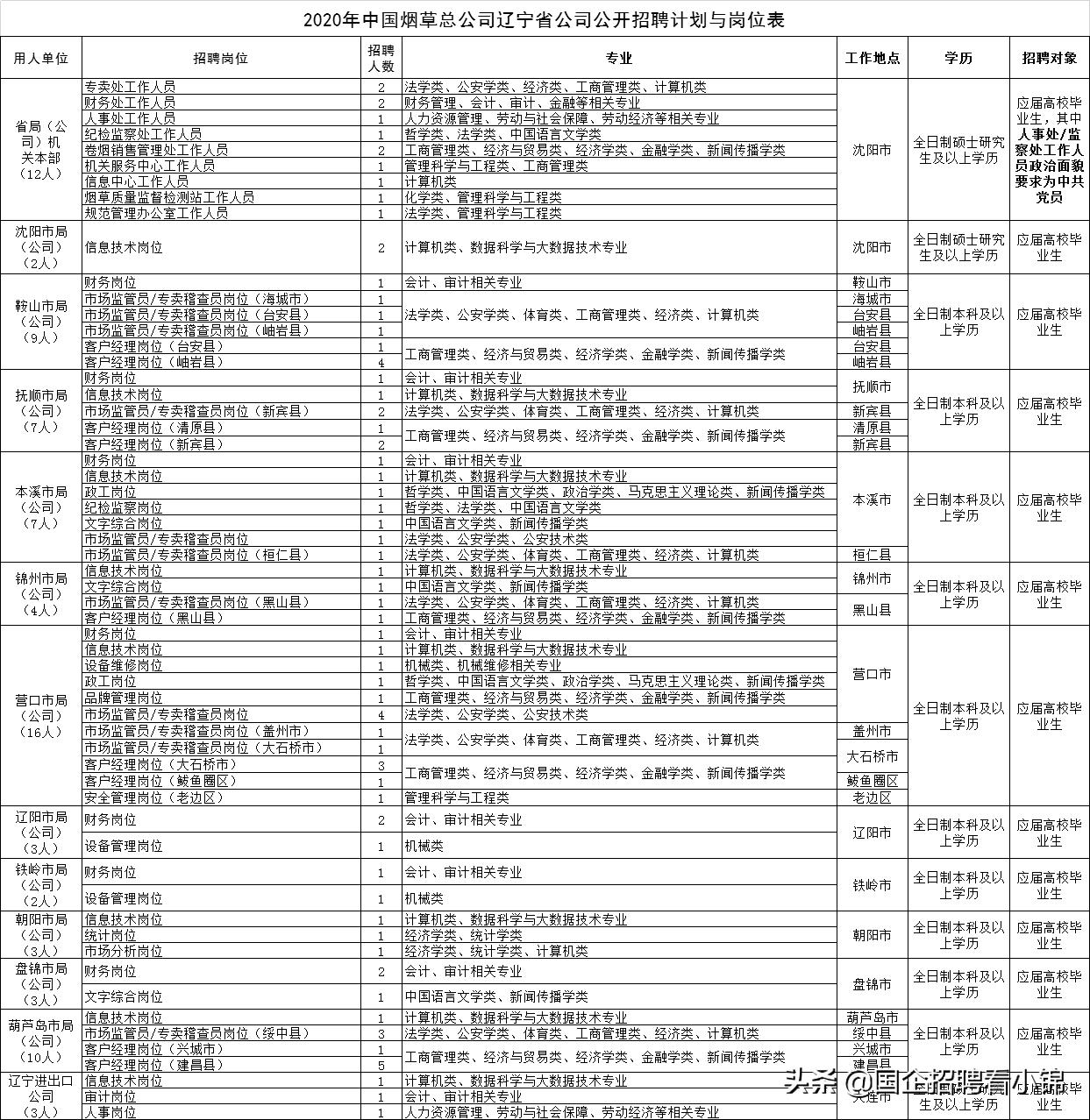 2021辽宁*草烟**局具体何时招?要求高吗?往届可报吗?一目了然