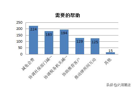 疫情之下，中小律所还好吗？466家律所调查告诉你答案