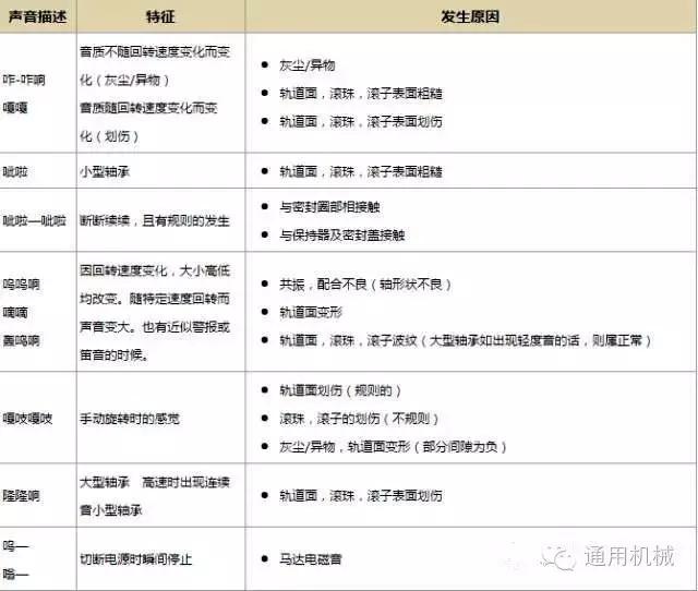 轴承异响是什么原因引起的,轴承为什么会出现异响